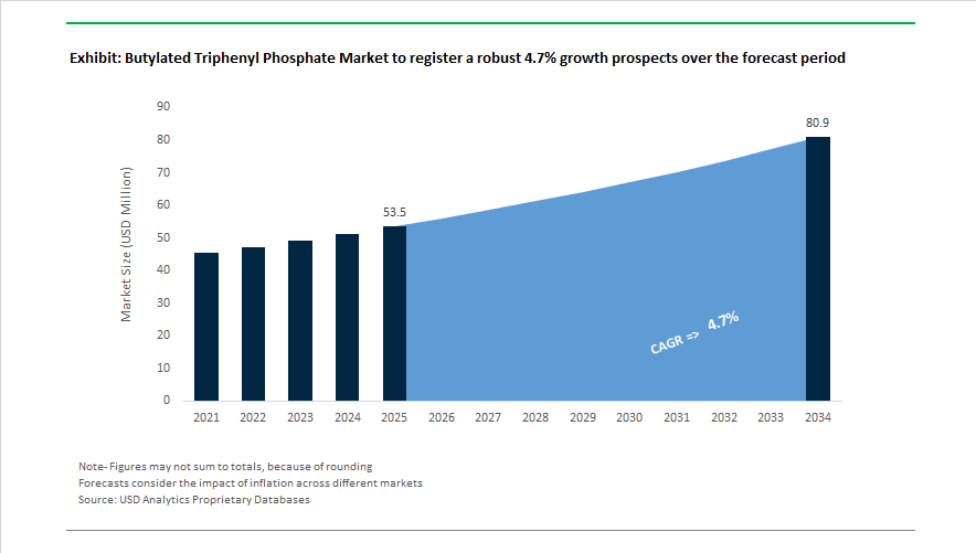 Butylated Triphenyl Phosphate Market Size Outlook, 2021-2034